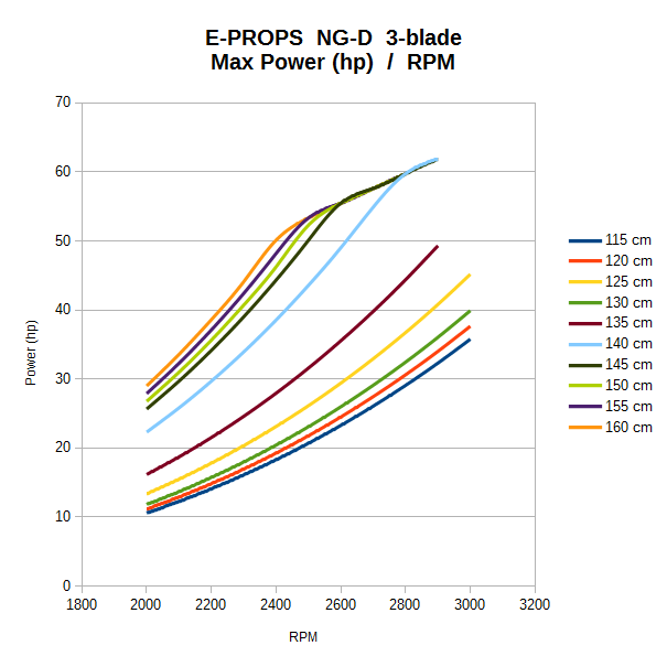 NGD 3-blade E-PROPS